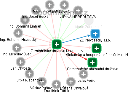 Zemědělské družstvo Novosedly - obrázek vizuálního zobrazení vztahů obchodního rejstříku