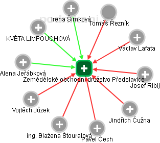 Zemědělské obchodní družstvo Předslavice - obrázek vizuálního zobrazení vztahů obchodního rejstříku