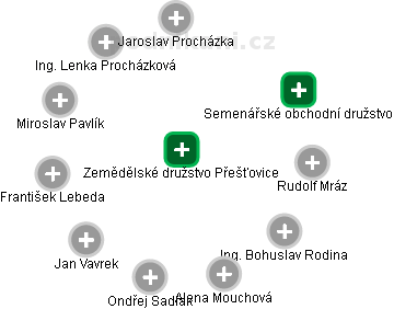 Zemědělské družstvo Přešťovice - obrázek vizuálního zobrazení vztahů obchodního rejstříku