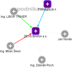 ZEOS Brnířov a.s. - obrázek vizuálního zobrazení vztahů obchodního rejstříku