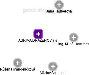 AGRIMA DRAŽENOV a.s. - obrázek vizuálního zobrazení vztahů obchodního rejstříku