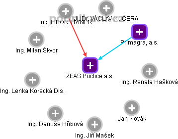 ZEAS Puclice a.s. - obrázek vizuálního zobrazení vztahů obchodního rejstříku