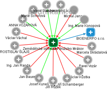 Zemědělské obchodní družstvo Mrákov - obrázek vizuálního zobrazení vztahů obchodního rejstříku