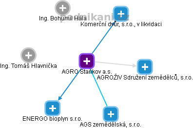 AGRO Staňkov a.s. - obrázek vizuálního zobrazení vztahů obchodního rejstříku