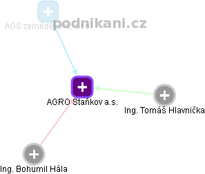 AGRO Staňkov a.s. - obrázek vizuálního zobrazení vztahů obchodního rejstříku