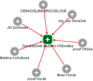 Zemědělské družstvo Křižovatka - obrázek vizuálního zobrazení vztahů obchodního rejstříku