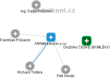 FARMA Otročín s.r.o. - obrázek vizuálního zobrazení vztahů obchodního rejstříku