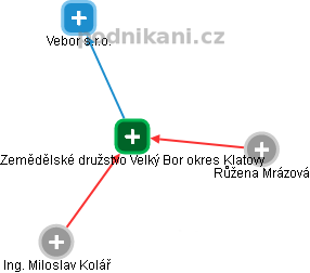 Zemědělské družstvo Velký Bor okres Klatovy - obrázek vizuálního zobrazení vztahů obchodního rejstříku