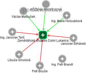 Zemědělské družstvo Dolní Lukavice - obrázek vizuálního zobrazení vztahů obchodního rejstříku