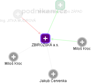 ZBIROŽSKÁ a.s. - obrázek vizuálního zobrazení vztahů obchodního rejstříku