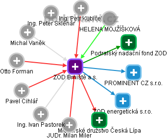 ZOD Brniště a.s. - obrázek vizuálního zobrazení vztahů obchodního rejstříku