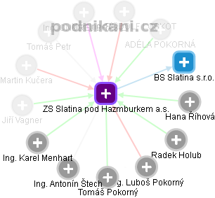 ZS Slatina pod Hazmburkem a.s. - obrázek vizuálního zobrazení vztahů obchodního rejstříku