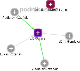 LIDRU, a.s. - obrázek vizuálního zobrazení vztahů obchodního rejstříku