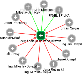 Zemědělské družstvo Křížová - obrázek vizuálního zobrazení vztahů obchodního rejstříku