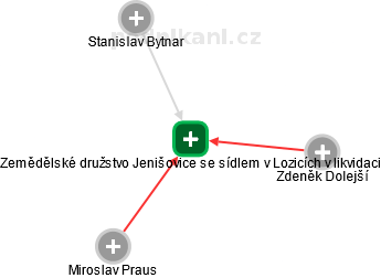 Zemědělské družstvo Jenišovice se sídlem v Lozicích v likvidaci - obrázek vizuálního zobrazení vztahů obchodního rejstříku