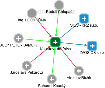 Kozákov - družstvo - obrázek vizuálního zobrazení vztahů obchodního rejstříku