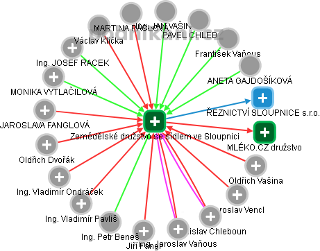 Zemědělské družstvo se sídlem ve Sloupnici - obrázek vizuálního zobrazení vztahů obchodního rejstříku