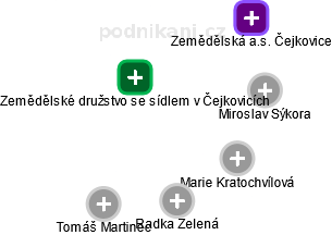 Zemědělské družstvo se sídlem v Čejkovicích - obrázek vizuálního zobrazení vztahů obchodního rejstříku