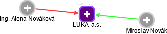 LUKA, a.s. - obrázek vizuálního zobrazení vztahů obchodního rejstříku