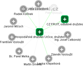 Hospodářské družstvo Určice, družstvo - obrázek vizuálního zobrazení vztahů obchodního rejstříku