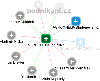 AGROCHEMA, družstvo - obrázek vizuálního zobrazení vztahů obchodního rejstříku