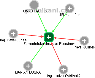 Zemědělské družstvo Rousínov - obrázek vizuálního zobrazení vztahů obchodního rejstříku