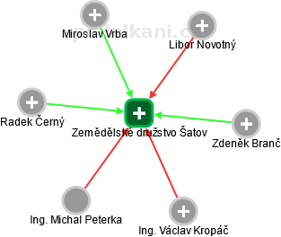 Zemědělské družstvo Šatov - obrázek vizuálního zobrazení vztahů obchodního rejstříku