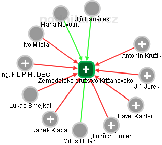 Zemědělské družstvo Křižanovsko - obrázek vizuálního zobrazení vztahů obchodního rejstříku