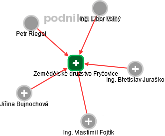 Zemědělské družstvo Fryčovice - obrázek vizuálního zobrazení vztahů obchodního rejstříku