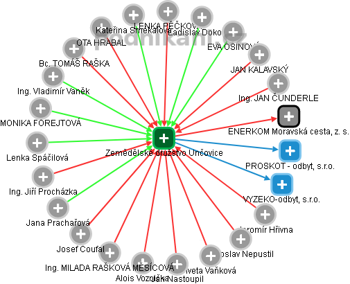 Zemědělské družstvo Unčovice - obrázek vizuálního zobrazení vztahů obchodního rejstříku