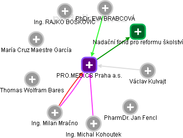 PRO.MED.CS Praha a.s. - obrázek vizuálního zobrazení vztahů obchodního rejstříku