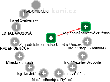 Zemědělské družstvo Újezd u Uničova - obrázek vizuálního zobrazení vztahů obchodního rejstříku