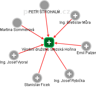 Výrobní družstvo Slezská Hořina - obrázek vizuálního zobrazení vztahů obchodního rejstříku