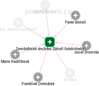Zemědělské družstvo Záhoří Soběchleby - obrázek vizuálního zobrazení vztahů obchodního rejstříku