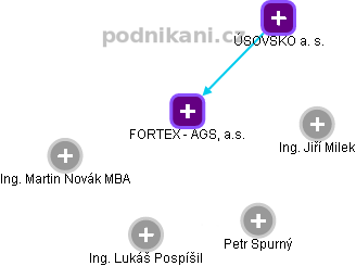 FORTEX - AGS, a.s. - obrázek vizuálního zobrazení vztahů obchodního rejstříku
