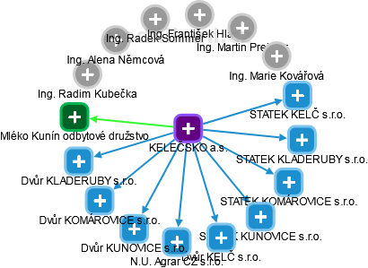 KELEČSKO a.s. - obrázek vizuálního zobrazení vztahů obchodního rejstříku