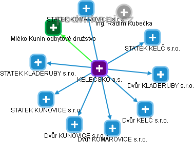 KELEČSKO a.s. - obrázek vizuálního zobrazení vztahů obchodního rejstříku
