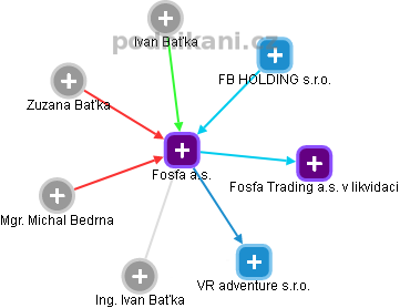 Fosfa a.s. - obrázek vizuálního zobrazení vztahů obchodního rejstříku