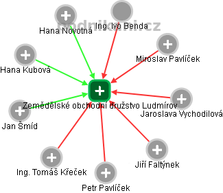 Zemědělské obchodní družstvo Ludmírov - obrázek vizuálního zobrazení vztahů obchodního rejstříku