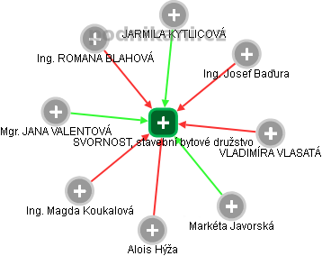 SVORNOST, stavební bytové družstvo - obrázek vizuálního zobrazení vztahů obchodního rejstříku