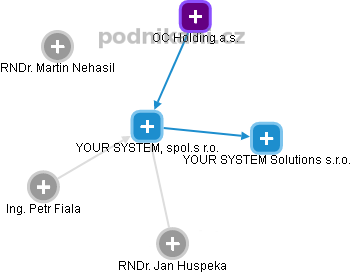 YOUR SYSTEM, spol.s r.o. - obrázek vizuálního zobrazení vztahů obchodního rejstříku