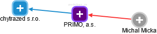 PRIMO, a.s. - obrázek vizuálního zobrazení vztahů obchodního rejstříku