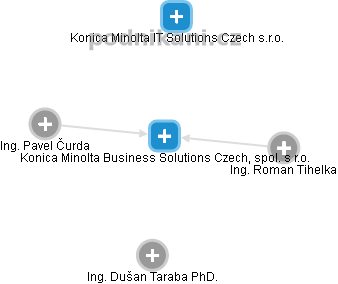 Konica Minolta Business Solutions Czech, spol. s r.o. - obrázek vizuálního zobrazení vztahů obchodního rejstříku