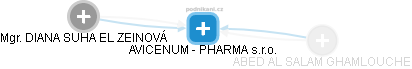 AVICENUM - PHARMA s.r.o. - obrázek vizuálního zobrazení vztahů obchodního rejstříku