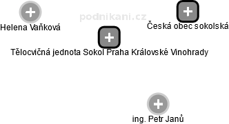 Tělocvičná jednota Sokol Praha Královské Vinohrady - obrázek vizuálního zobrazení vztahů obchodního rejstříku