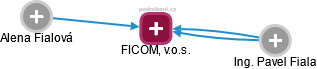 FICOM, v.o.s. - obrázek vizuálního zobrazení vztahů obchodního rejstříku