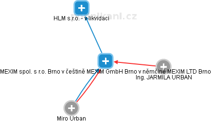 MEXIM spol. s r.o. Brno v češtině MEXIM GmbH Brno v němčině MEXIM LTD Brno - obrázek vizuálního zobrazení vztahů obchodního rejstříku