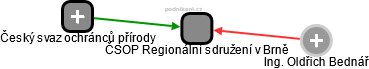 ČSOP Regionální sdružení v Brně - obrázek vizuálního zobrazení vztahů obchodního rejstříku