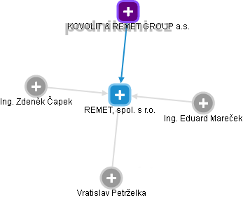 REMET, spol. s r.o. - obrázek vizuálního zobrazení vztahů obchodního rejstříku