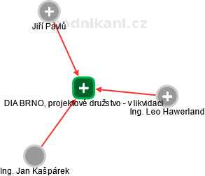 DIA BRNO, projektové družstvo - v likvidaci - obrázek vizuálního zobrazení vztahů obchodního rejstříku